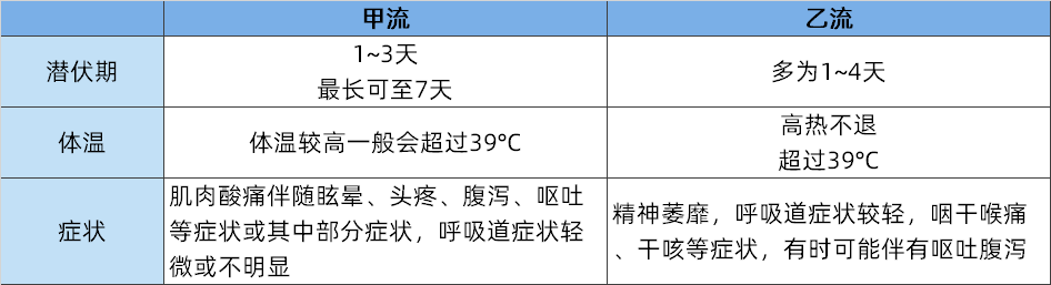 甲流與乙流的區(qū)別